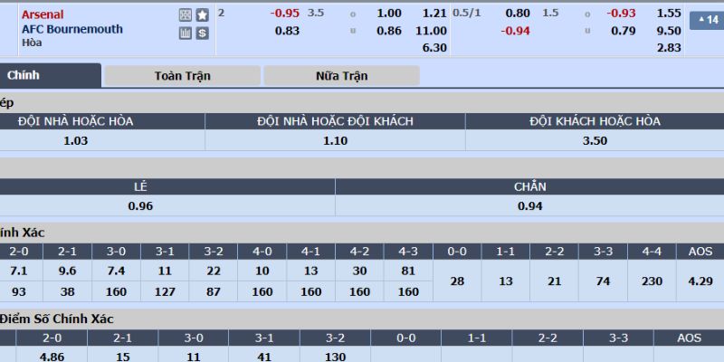 Bảng cược trong trận Arsenal vs AFC Bournemouth