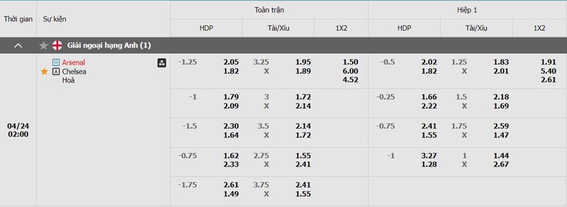Bảng kèo Arsenal & Chelsea