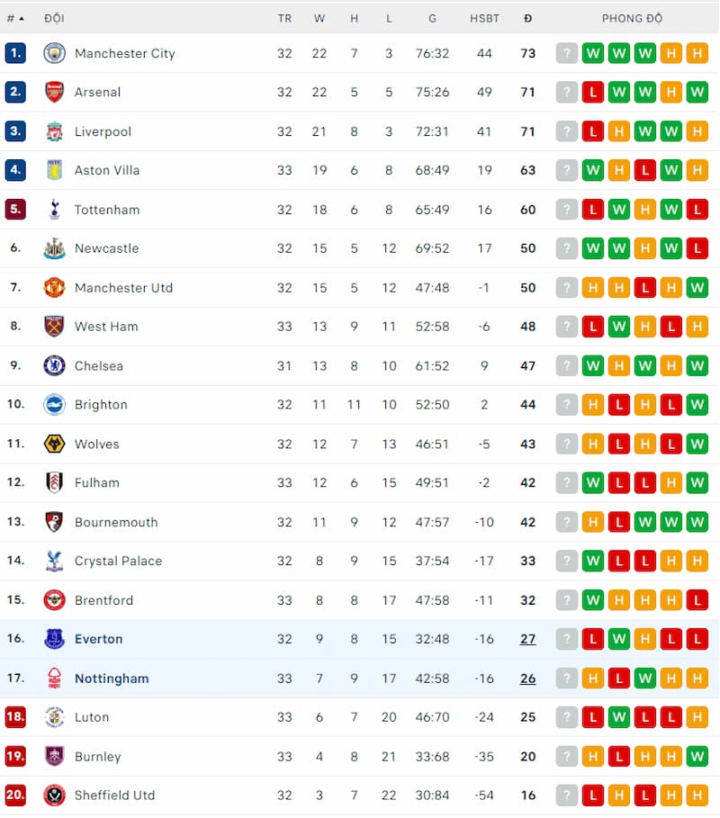 Thứ hạng của Nottingham vs Everton trước vòng 34 Ngoại Hạng Anh