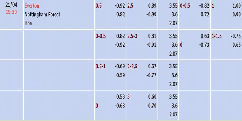 Bảng tỷ lệ kèo trận đấu Everton và Nottingham Forest do Cakhia cung cấp