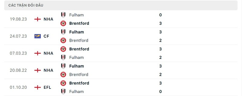 Lịch sử chạm trán Brentford và Fulham