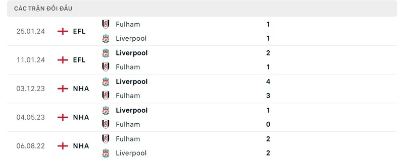 Lịch sử chạm trán Fulham & Liverpool