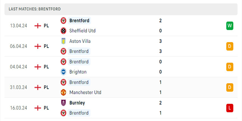 Brentford đang có một mùa giải nghèo nàn