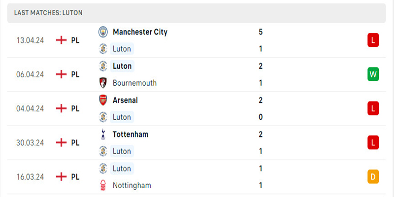 Luton Town đang có phong độ tệ hại