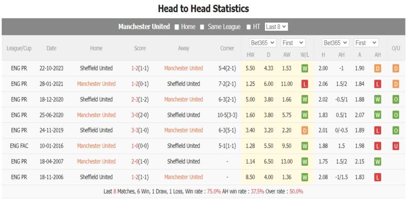 Lịch sử đối đầu giữa Manchester United & Sheffield United