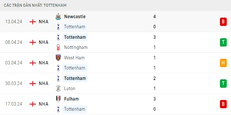 Phong độ mới nhất của Tottenham Hotspur